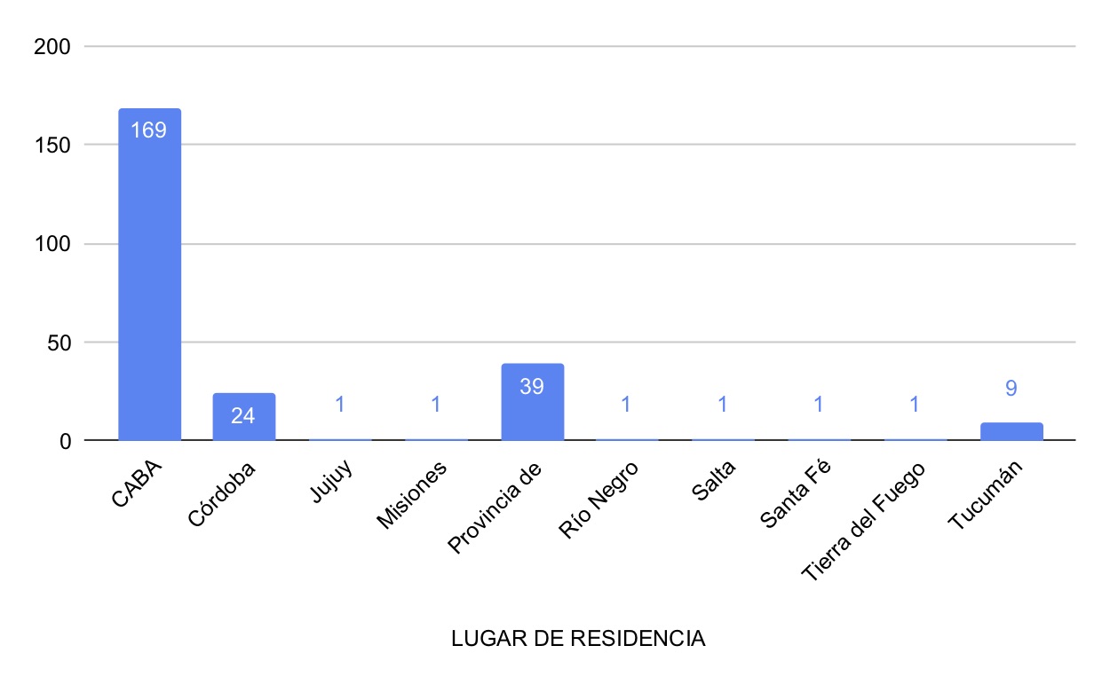 0 - LUGAR DE RESIDENCIA